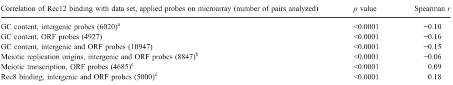 Table 3 Correlation of Rec12-binding ratios with specific chromosomal features