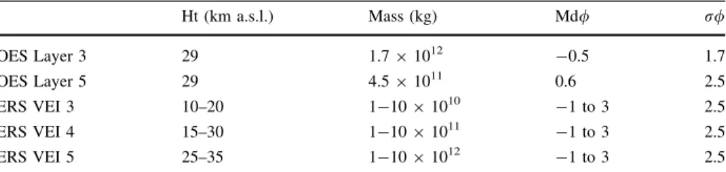 Figure 6a shows the probability calculation of reaching 10 kg/m 2 at a given point located 20 km downwind from the vent, with different number of wind profiles and number of runs