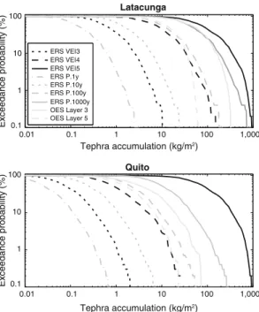 Figure 8 shows hazard curves for the cities of Quito and Latacunga.