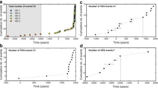 Fig. 2 Eruptive trend inferred from the GVP database; a complete record showing the rhyolitic period (grey) and the andesitic period (white); b VEI = 3; c VEI = 4 and d VEI = 5
