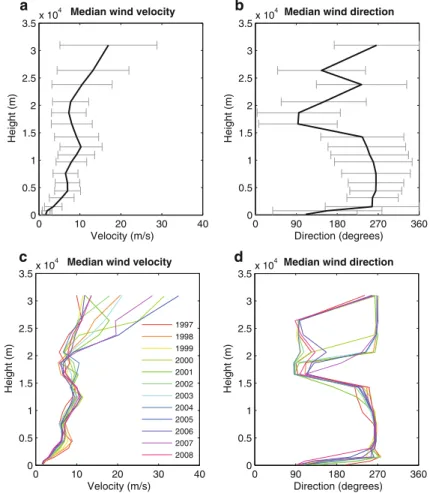 Fig. 3 Wind profiles showing the a median velocity and b median direction the wind blows to for the years 1997–2008