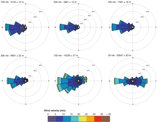 Fig. 4 Probability of wind blowing to a given direction (bins = 20°) at selected altitudes and for all years