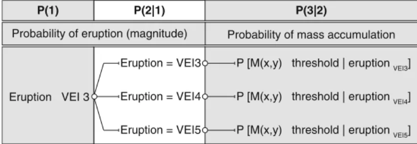 Fig. 5 Event tree used in this study considering that an eruption of a given intensity is occurring (node 3), and considering a long-term probability where the return period of eruptions of VEIs 3, 4 and 5 is evaluated in a given time window