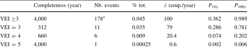 Table 2 Probabilities of occurrence of eruptions of given VEI classes for the next 10 and 100 years (P 10y