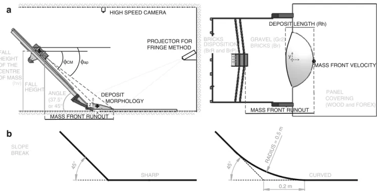 Fig. 1 Factors varied (written in grey); measurements and measuring tools (written in black): a set-up longitudinal and horizontal sections, b change in the slope break