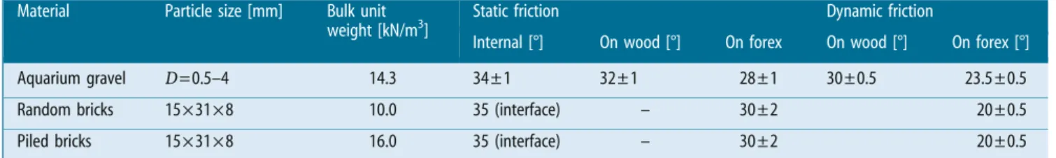 Table 2 Test series considered in the present article