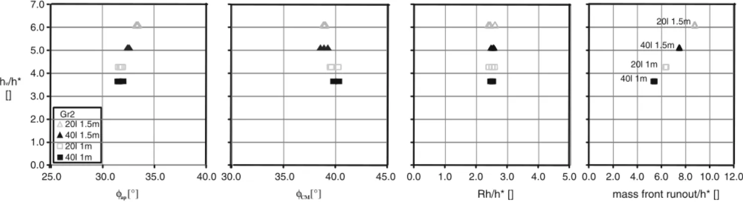 Figure 3 gives a general overview of the results through a series of plots disposed in three rows and four columns: i.e.