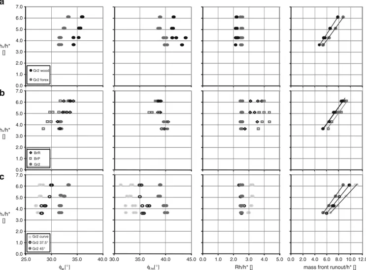 Fig. 3 Plots of h v /h* against f ap , f CM , R h /h* and mass front runout/h*. a Gravel, 45° slope, sharp slope break, on: wood (Gr2 wood, series B1 – B2) and forex (Gr2 forex, series A1 – A2)