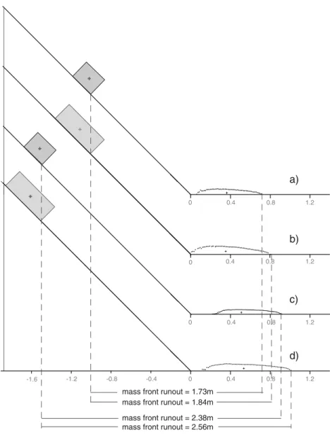 Fig. 4 Mass front runout and longitudinal section of tests of series A1 – A2 with gravel, on forex, 45°
