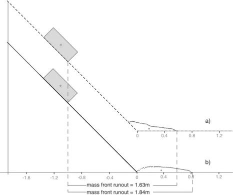Fig. 5 Mass front runout and longitudinal section of tests with 40 l, gravel, 1 m fall height on a 45° slope and sharp slope break on: a wood (series B1); b forex (series A1); the material at start is represented schematically as a dark grey rectangle at t