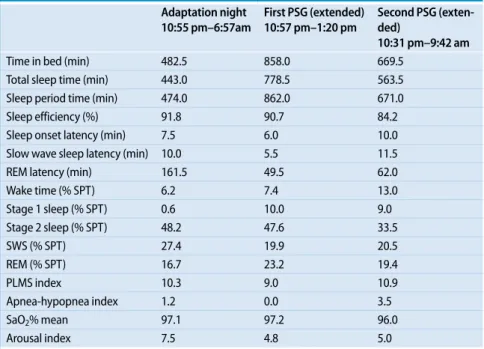 Tab. 1  Measurements of polysomnographic recordings (PSG) Adaptation night 10:55 pm–6:57am First PSG (extended)10:57 pm–1:20 pm Second PSG (exten-ded) 10:31 pm–9:42 am Time in bed (min) 482.5 858.0 669.5 Total sleep time (min) 443.0 778.5 563.5 Sleep perio