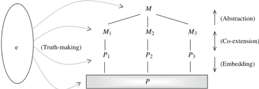 Fig. 3 conservative reductionism: ‘‘e’’ stands for the entities (property tokens) in the world, ‘‘P’’ for a fundamental and universal physical theory, ‘‘P 1 , P 2 , P 3 ’’ stand for descriptions in the vocabulary of P that are made true by configurations o