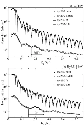 Fig. 1. Reﬂectivity (α i = 2θ 2 ) and longitudinal diﬀuse scat- scat-tering (α i = 2θ 2 − ∆) from an [Er 43.5˚A |Tb 36.1˚ A ] bilayer capped with SiO measured at E = 7 keV (a) and E = 7.511 keV (b) as a function of Q z 
