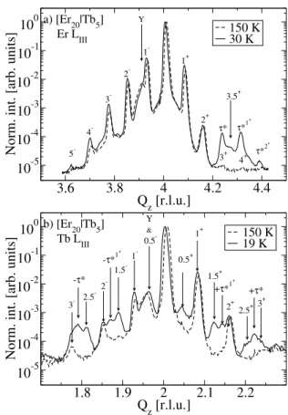 Fig. 8. Schematic phase diagram for the series of [Er|Tb] su- su-perlattices and the Er 0.8 Tb 0.2 alloy studied by wide angle  neu-tron diﬀraction