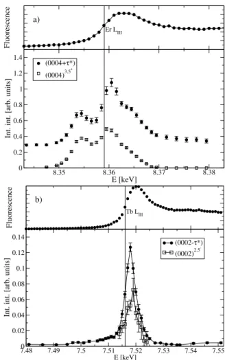 Fig. 12. Energy dependence of the integrated intensity: (a) close to the Er L III edge, T = 30 K, (b) close to the Tb L III edge, T = 12 K