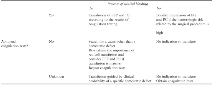 TABLE III  Proposals for the administration of hemostatic blood products in the massively transfused patient                  Presence of clinical bleeding