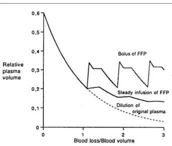 Figure  3,  by  Erber  et  al.,  summarizes  well  the  use  of  blood  and  non-blood  products  involved  in  the   resus-citation  of  a  bleeding  patient