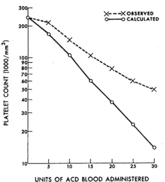 FIGURE 2  Calculated vs observed platelet counts in a person  receiving platelet-free blood 