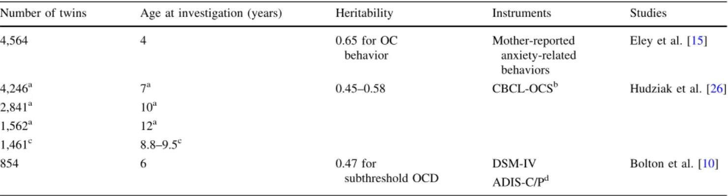Table 1 Twin studies of early-onset OCD or OC symptoms