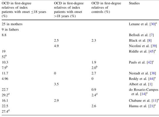 Table 2 Familiality in children and adults with OCD