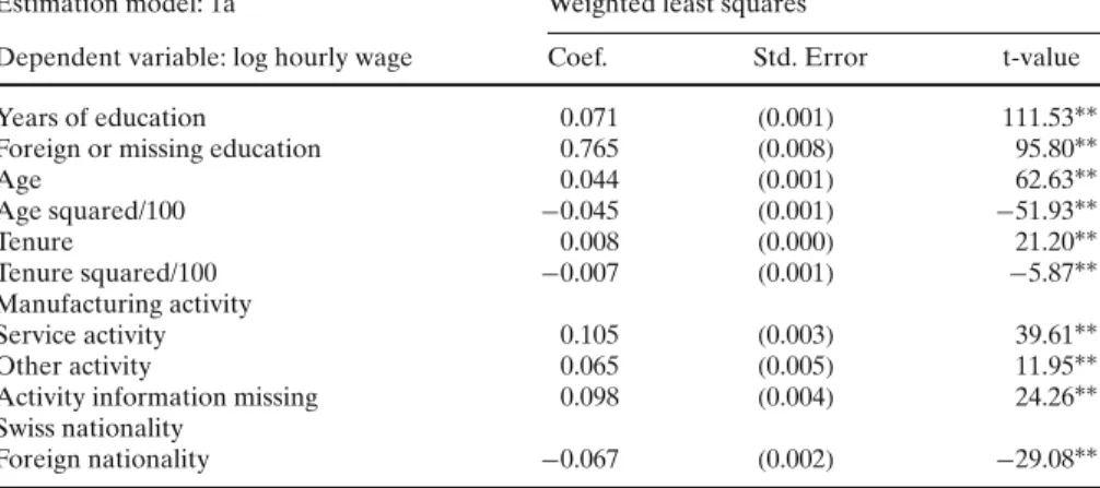 Table 9 Standard wage regression—detailed results