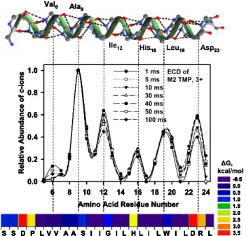 Figure 2. ECD and activated-ion (AI)-ECD FT-ICR MS relative PIA distribution for doubly protonated (top) transmembrane peptide M2 TMP (z-ions), and (bottom) amphipathic peptide AA9 (EAEKAAKEAEKAAKEAEK) (c- and z-ions), as a function of NOC ␣ bond number or