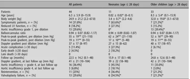 Table 1 Results of aortic balloon valvuloplasty in 44 children
