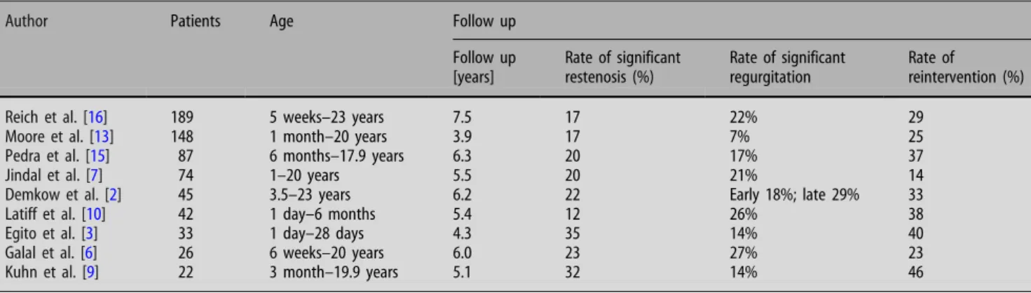 Table 2 Overview of clinical studies evaluating follow up of balloon valvuloplasty in aortic valve stenosis in children