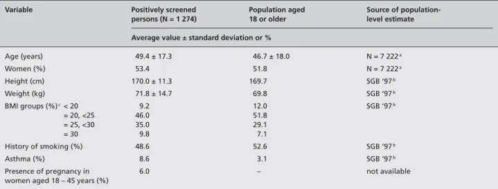 Table 3 Characteristics of positively screened persons and population level estimates