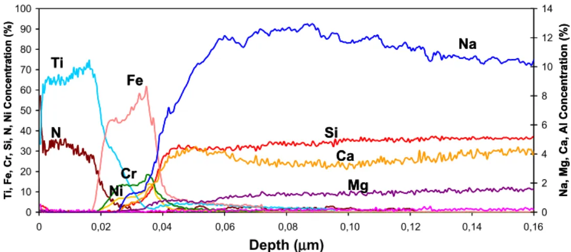 Fig. 2 GD-OES depth-quantified profile of the multilayer coating consisting of 5 nm Cr layers embedded in a Ti matrix deposited on silicon