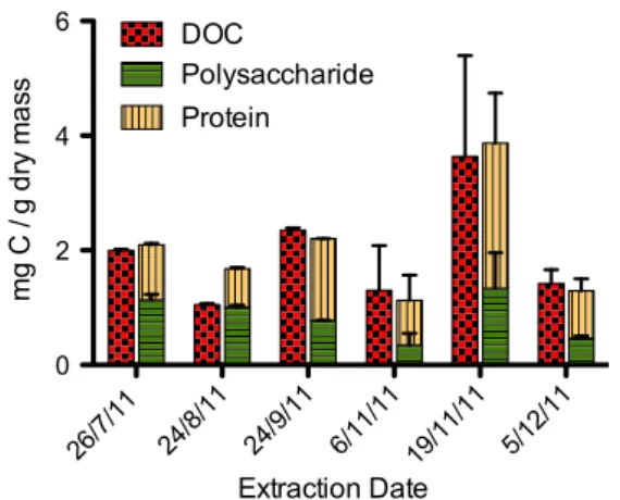 Table 1 M r distribution of EPS fractions identified with LC-OCD-OND