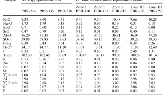 Table 1 Representative microprobe composition of alunite a from Au–(Ag) and base metal mineralization in the Colquijirca district