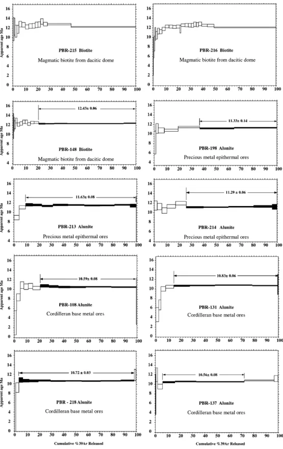 Fig. 5 40 Ar/ 39 Ar age apparent age spectra from incremental heating analyses. Heating step segments from which plateau ages were calculated are shown in ﬁlled boxes