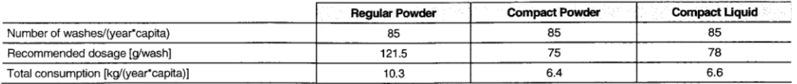 Table  1 : Assumptions  for the calculation  of the  amount of  products consumed  Regular Powder 