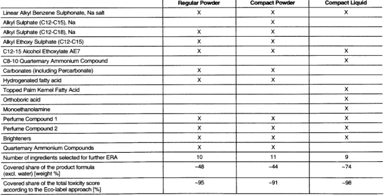 Table  2:  Selected  ingredients for further evaluation in  next tier  .ERA 