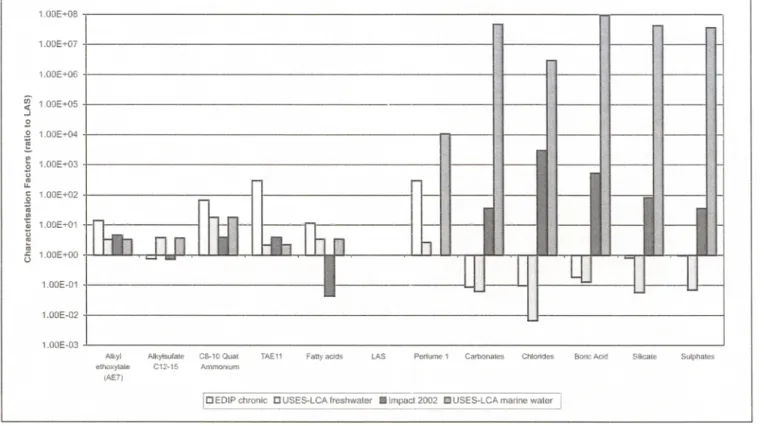 Fig.  7:  Comparison  of the  characterisation  factors for key  ingredients 