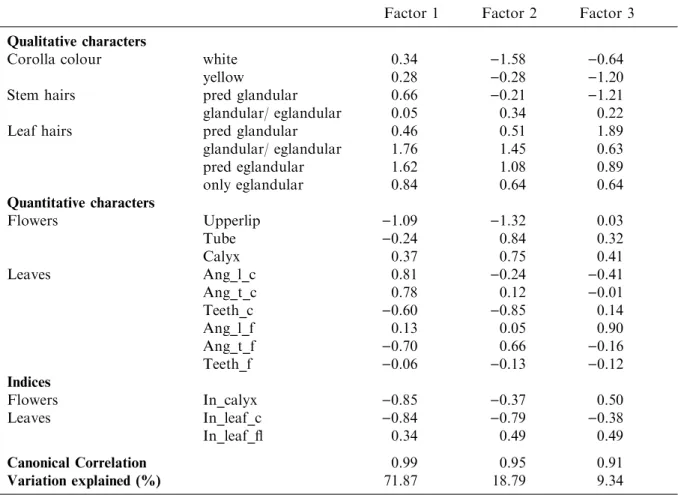 Table 7. Standardised canonical discriminant function coeﬃcients. The variables ‘‘number of teeth’’ and