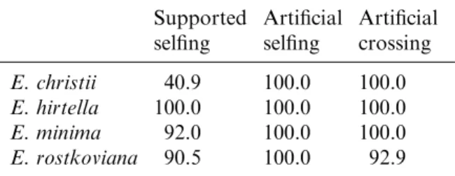 Table 2. Number of fruits resulting from sponta- sponta-neous self-pollination and artiﬁcial selﬁng and crossing, expressed as a percentage