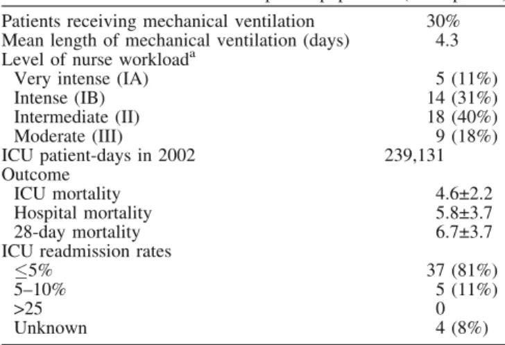 Table 3 Characteristics of the ICU patient population (46 responses) Patients receiving mechanical ventilation 30%