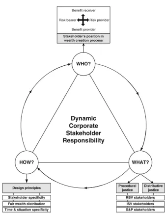 Figure 1. Dynamic corporate stakeholder responsibili- responsibili-ties.