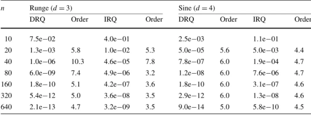 Table 1 Error with the direct and indirect rational quadrature rules