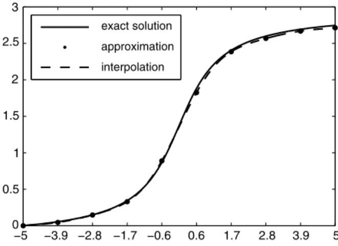 Fig. 1 Approximating an antiderivative of Runge’s example with d = 3 and n = 9