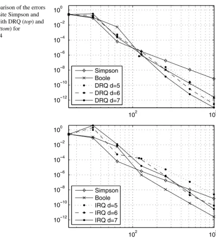 Fig. 2 Comparison of the errors in the composite Simpson and Boole rules with DRQ (top) and with IRQ (bottom) for 16 ≤ n ≤ 1024
