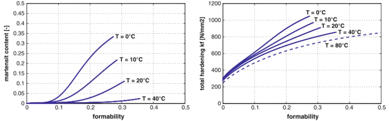 Fig. 3 Evolution of the martensite content (left) and yield curves (right) for different experimental temperatures