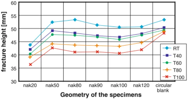 Fig. 4 Achieved fracture heights for the different specimen geome- geome-tries and temperatures