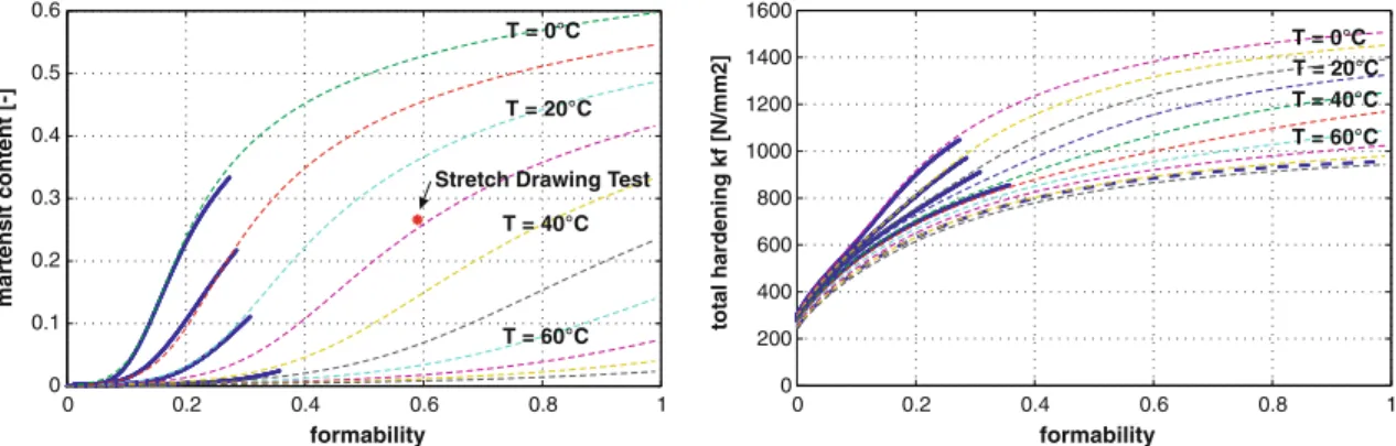Fig. 7 Approximation and extrapolation of the experimental data with the Hänsel-model (Temperatures: From 0°C to 100°C)