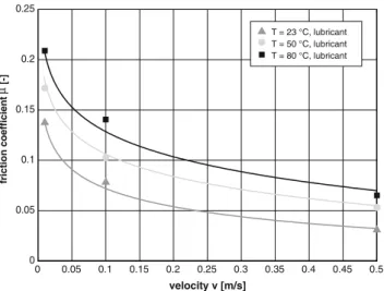 Fig. 10 Approximation of the heated strip drawing tests with the model of Grüebler (Eq