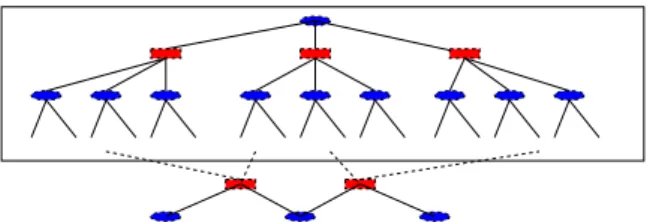 Fig. 2. Tree like neighborhood T o of an arbitrary root node o . The loops are of size O ( N ) with high probability.