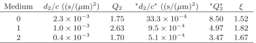 Table C.2. Parameter values of p a (v), equation (19), as estimated by MLE for the SET model, ξ = 2 (no-starred values) and for the general model, 1 < ξ < 2 (starred values) at time t end .