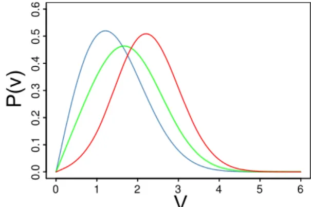 Fig. 3. (Color online) p 0 a (v), equation (19), for ξ = 2 and diﬀerent values of Q 2 : (blue) Q 2 = 0.35, (green) Q 2 = 1, (red) Q 2 = 3.5